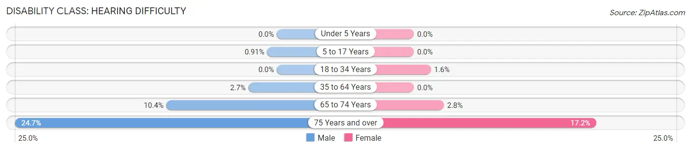 Disability in Zip Code 37772: <span>Hearing Difficulty</span>