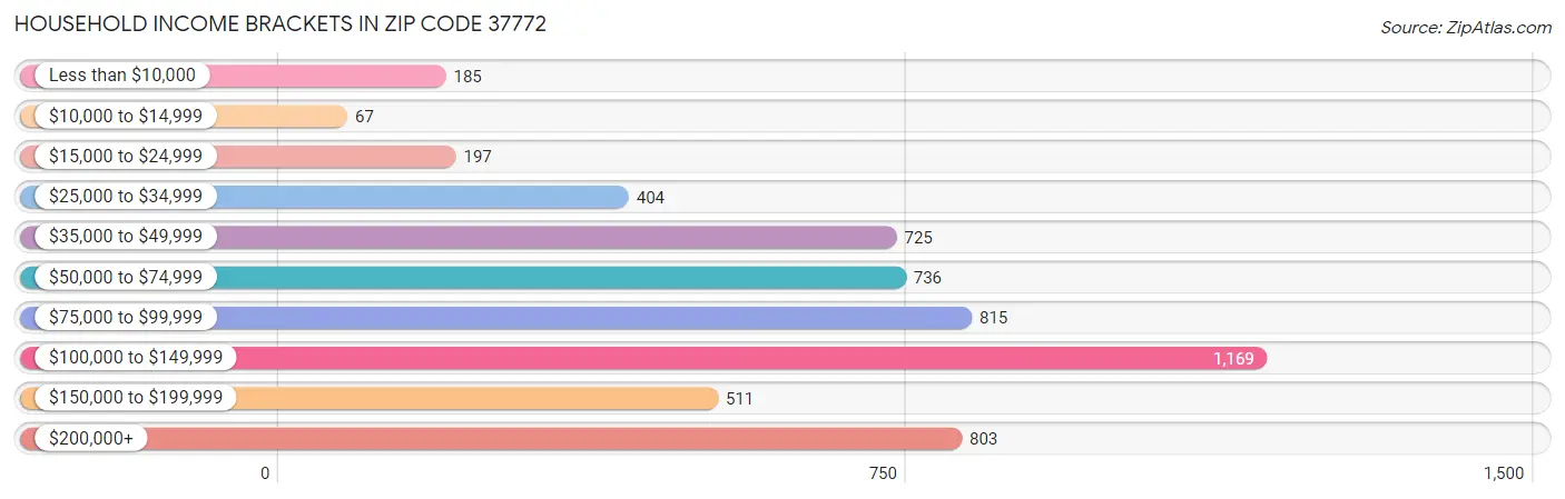 Household Income Brackets in Zip Code 37772