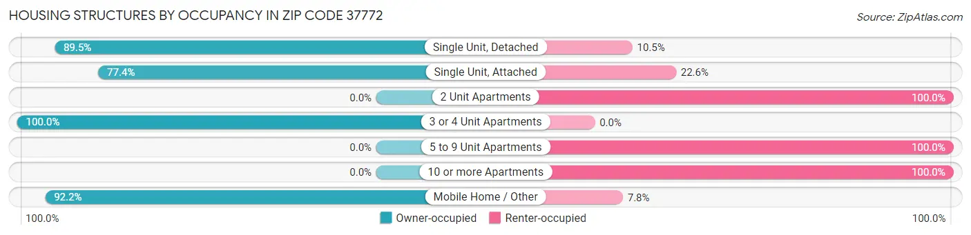 Housing Structures by Occupancy in Zip Code 37772