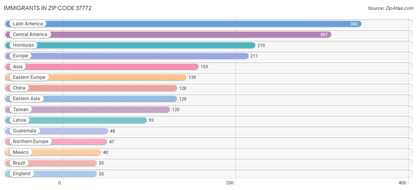 Immigrants in Zip Code 37772