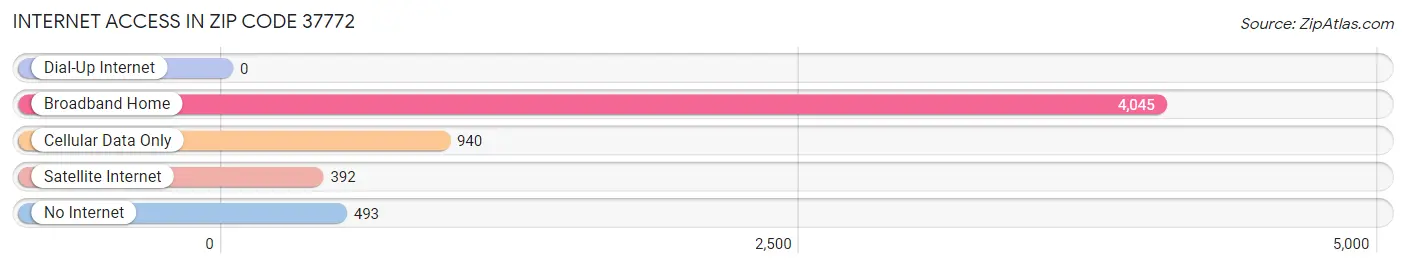 Internet Access in Zip Code 37772