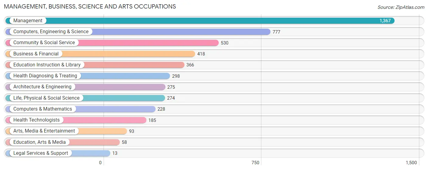 Management, Business, Science and Arts Occupations in Zip Code 37772