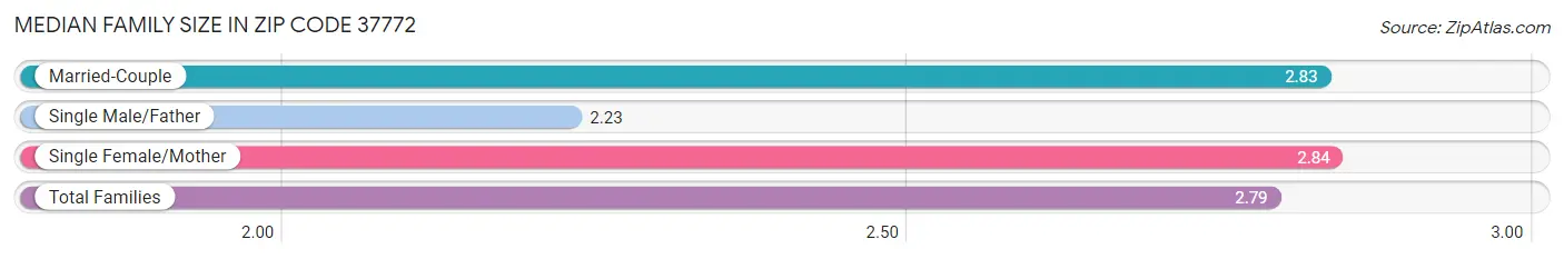 Median Family Size in Zip Code 37772