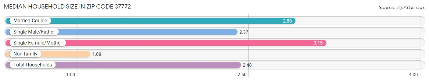 Median Household Size in Zip Code 37772