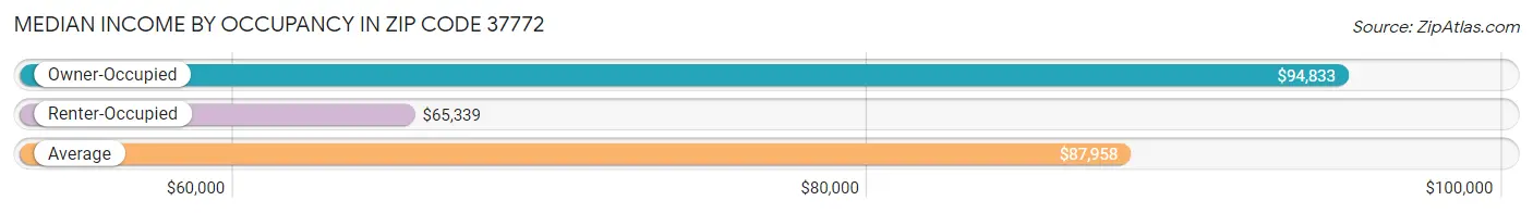 Median Income by Occupancy in Zip Code 37772