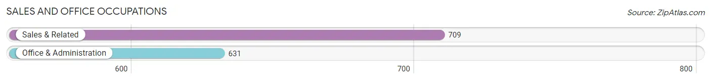 Sales and Office Occupations in Zip Code 37772