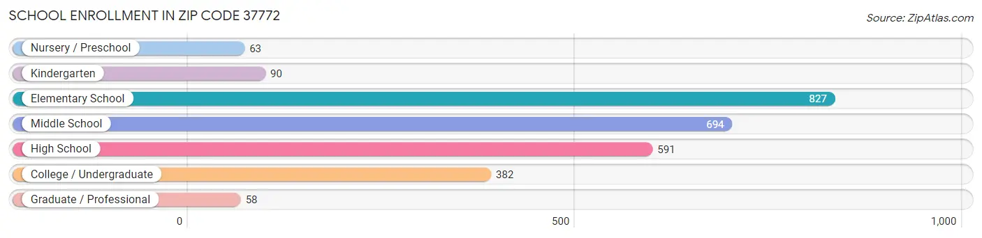 School Enrollment in Zip Code 37772