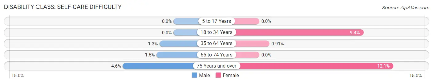 Disability in Zip Code 37772: <span>Self-Care Difficulty</span>