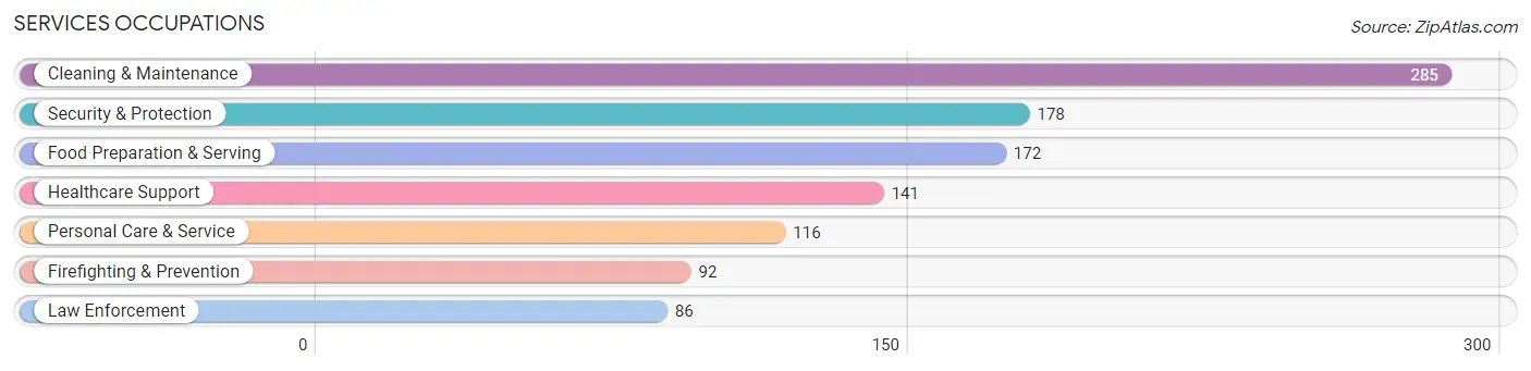 Services Occupations in Zip Code 37772