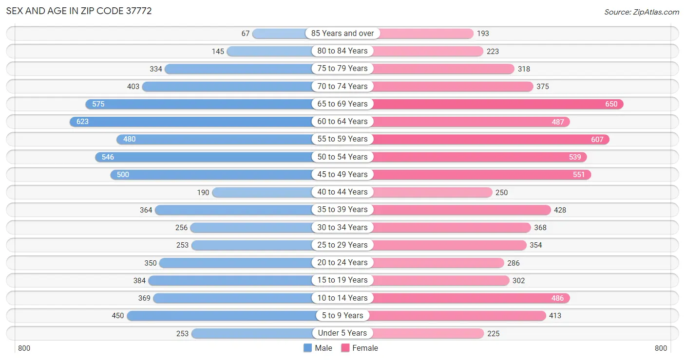 Sex and Age in Zip Code 37772