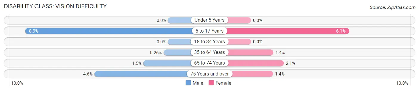 Disability in Zip Code 37772: <span>Vision Difficulty</span>