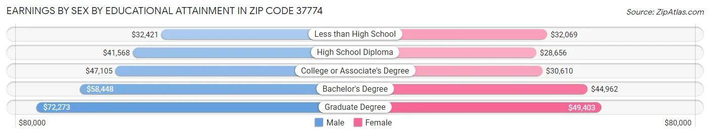 Earnings by Sex by Educational Attainment in Zip Code 37774