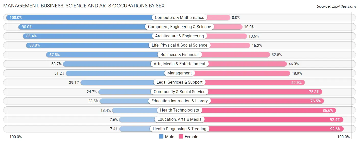 Management, Business, Science and Arts Occupations by Sex in Zip Code 37774