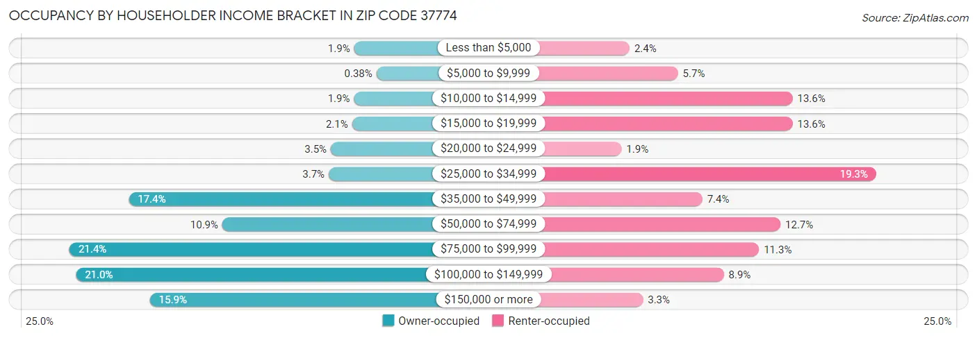 Occupancy by Householder Income Bracket in Zip Code 37774