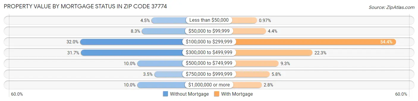 Property Value by Mortgage Status in Zip Code 37774