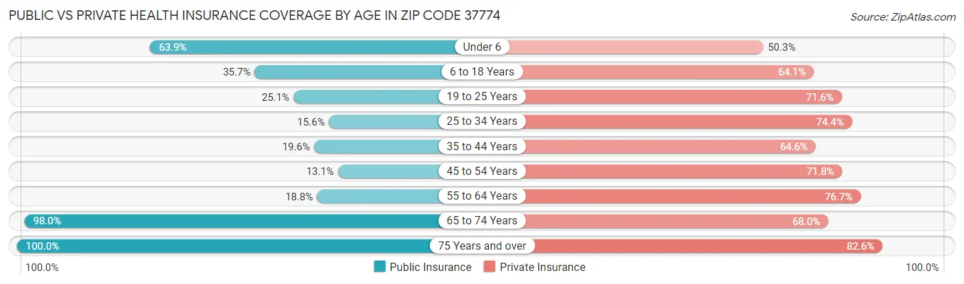 Public vs Private Health Insurance Coverage by Age in Zip Code 37774