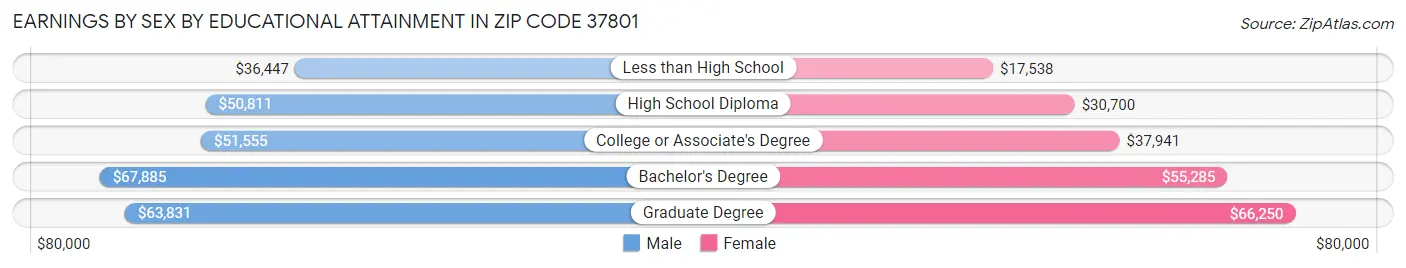 Earnings by Sex by Educational Attainment in Zip Code 37801