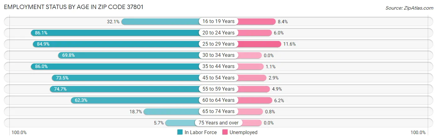 Employment Status by Age in Zip Code 37801