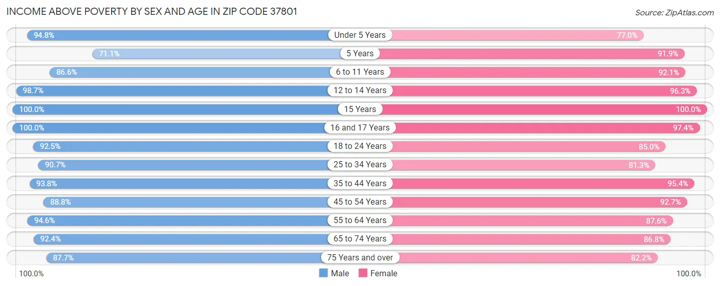 Income Above Poverty by Sex and Age in Zip Code 37801