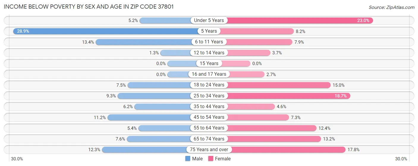 Income Below Poverty by Sex and Age in Zip Code 37801