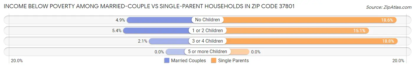 Income Below Poverty Among Married-Couple vs Single-Parent Households in Zip Code 37801