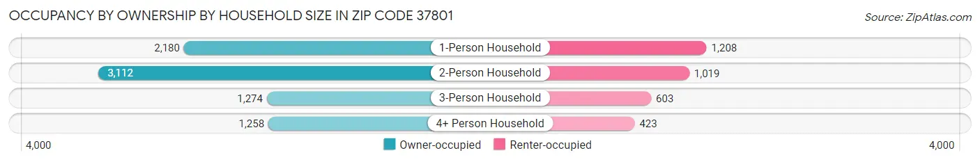Occupancy by Ownership by Household Size in Zip Code 37801