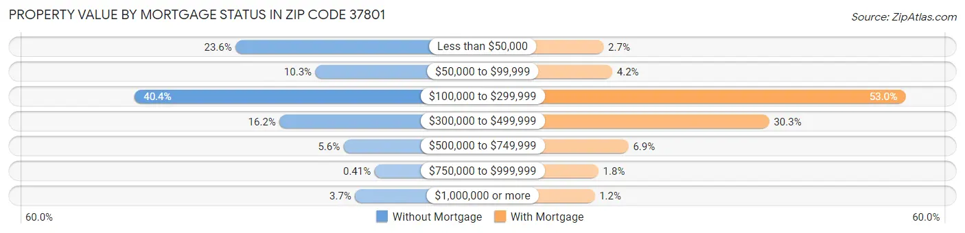 Property Value by Mortgage Status in Zip Code 37801