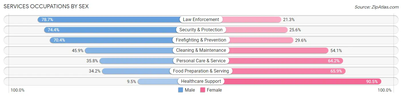 Services Occupations by Sex in Zip Code 37801