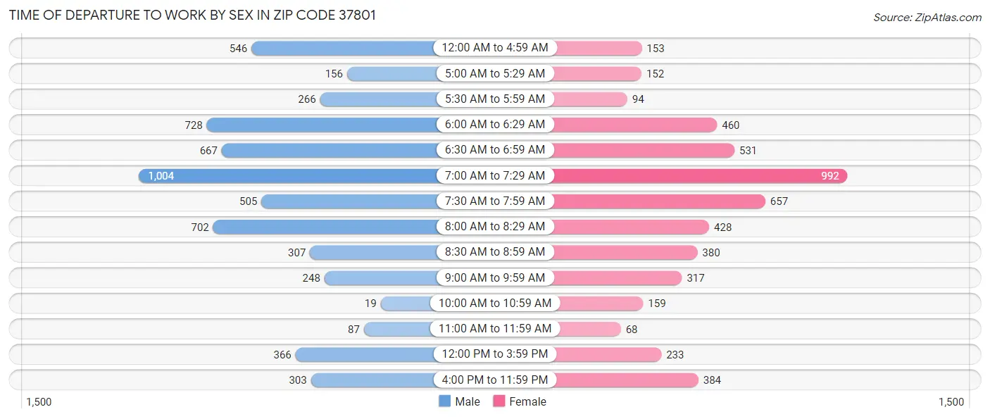 Time of Departure to Work by Sex in Zip Code 37801