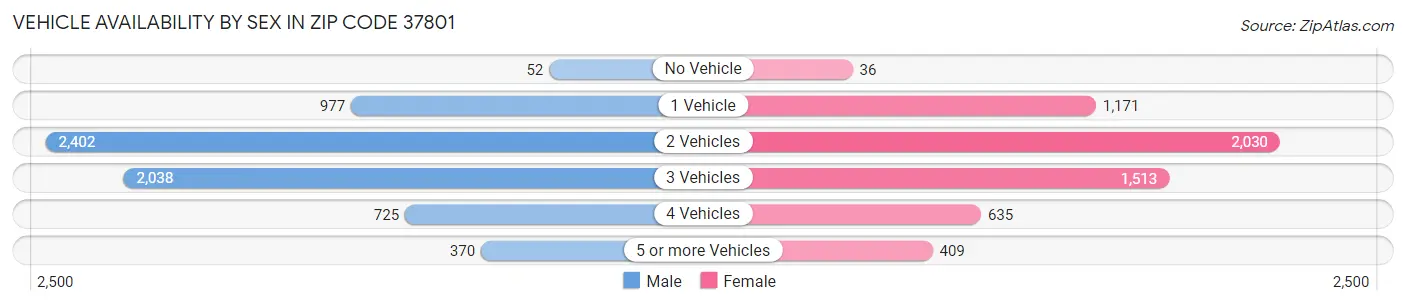 Vehicle Availability by Sex in Zip Code 37801