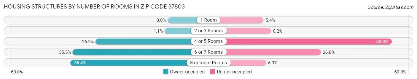 Housing Structures by Number of Rooms in Zip Code 37803