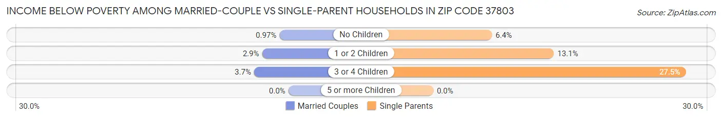Income Below Poverty Among Married-Couple vs Single-Parent Households in Zip Code 37803