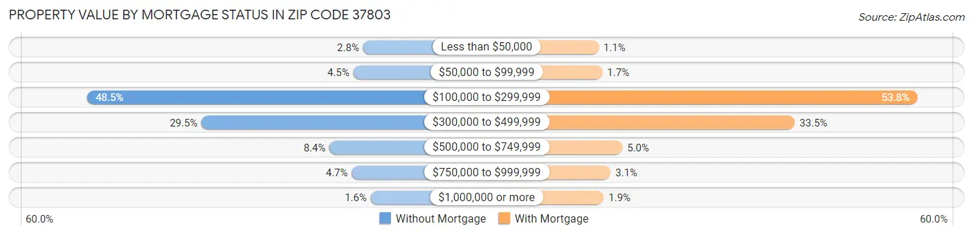 Property Value by Mortgage Status in Zip Code 37803