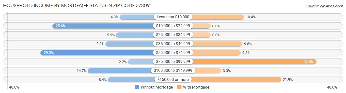 Household Income by Mortgage Status in Zip Code 37809