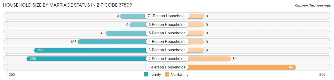 Household Size by Marriage Status in Zip Code 37809