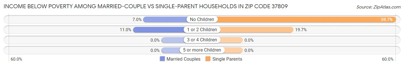Income Below Poverty Among Married-Couple vs Single-Parent Households in Zip Code 37809