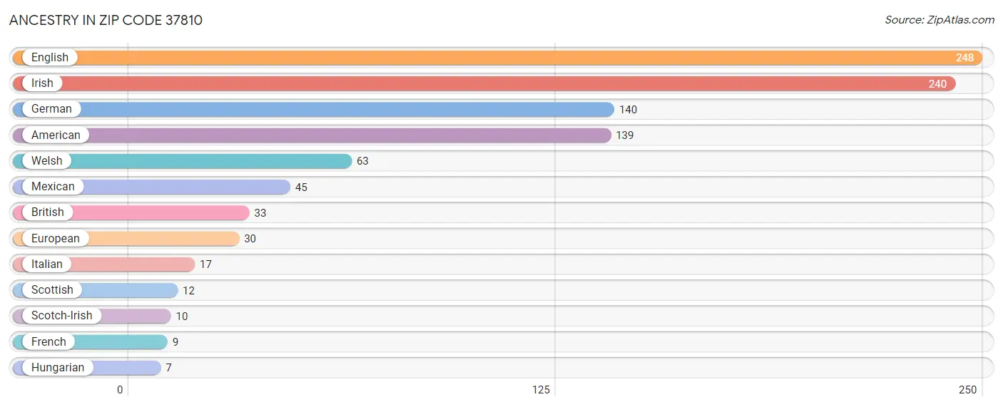 Ancestry in Zip Code 37810