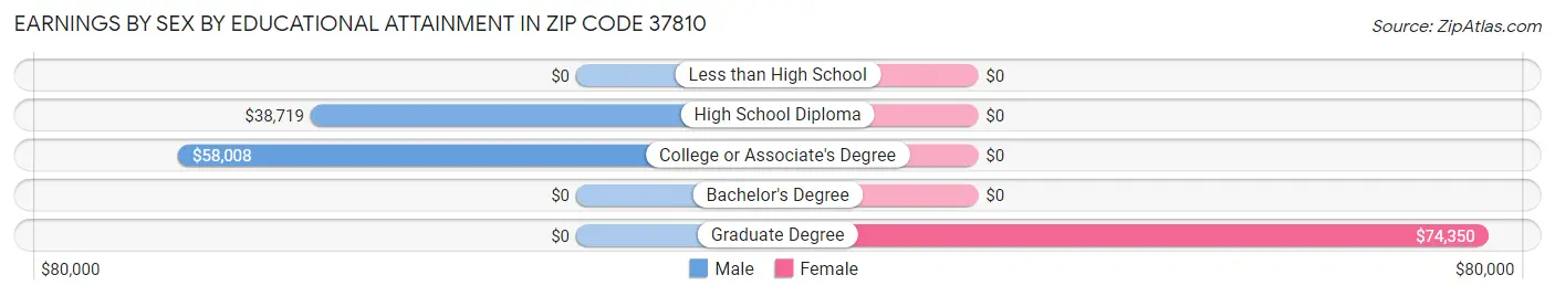 Earnings by Sex by Educational Attainment in Zip Code 37810
