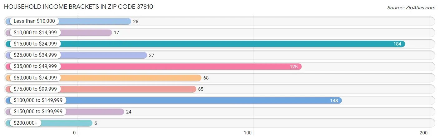 Household Income Brackets in Zip Code 37810