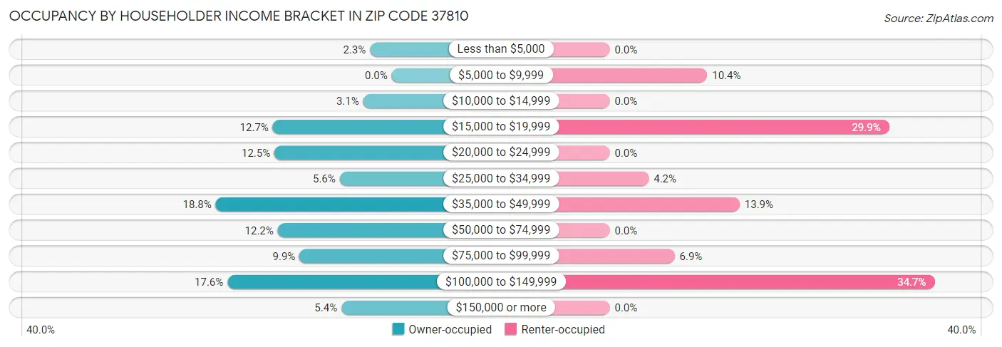 Occupancy by Householder Income Bracket in Zip Code 37810