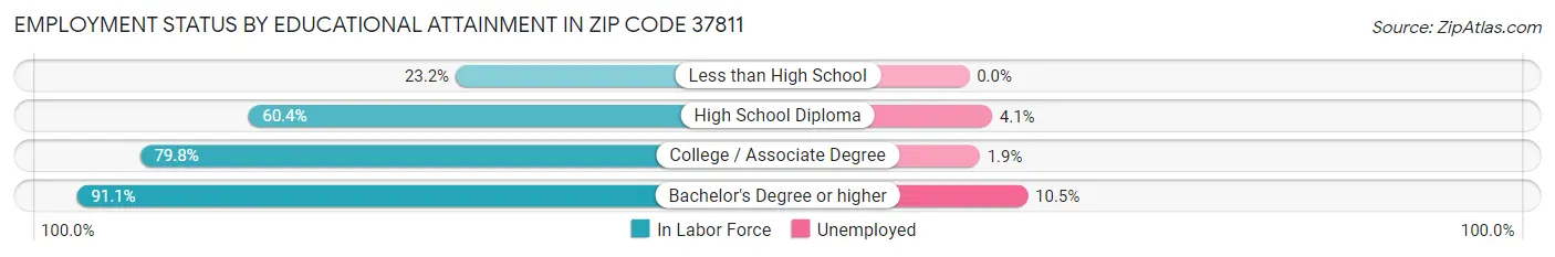 Employment Status by Educational Attainment in Zip Code 37811