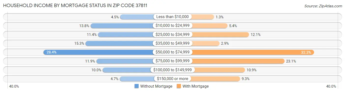 Household Income by Mortgage Status in Zip Code 37811
