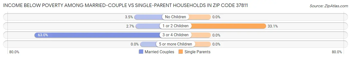 Income Below Poverty Among Married-Couple vs Single-Parent Households in Zip Code 37811