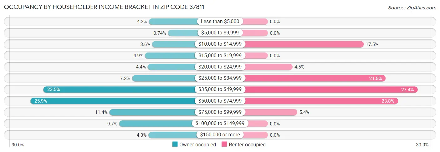 Occupancy by Householder Income Bracket in Zip Code 37811