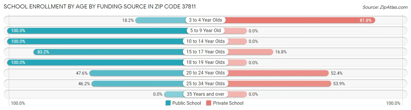 School Enrollment by Age by Funding Source in Zip Code 37811