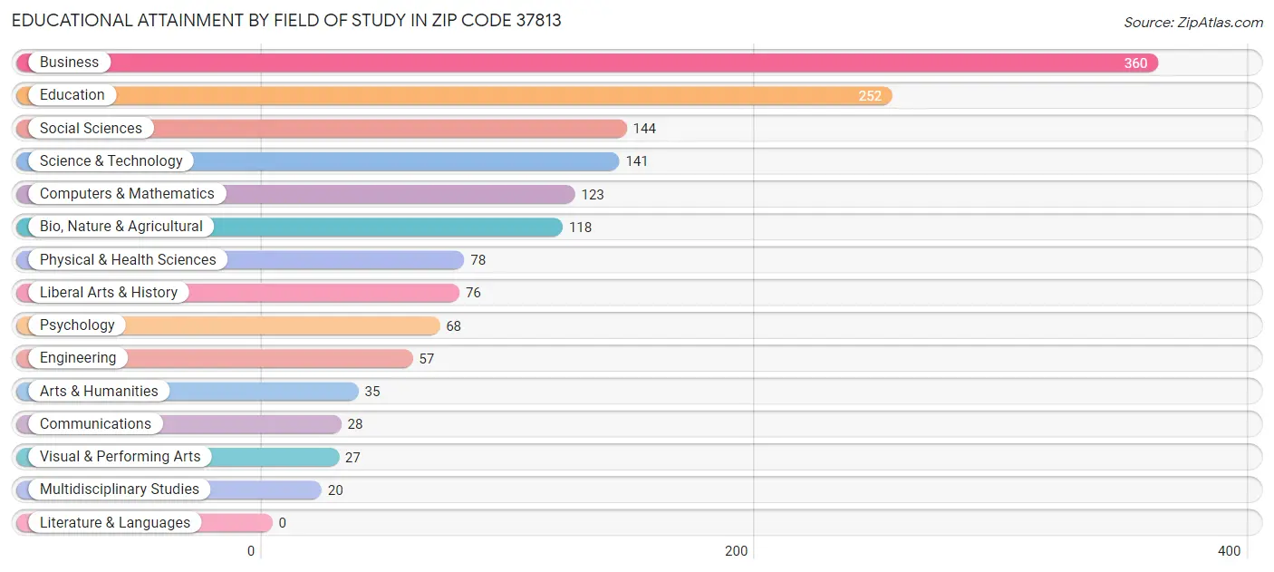 Educational Attainment by Field of Study in Zip Code 37813
