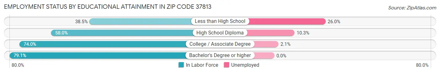 Employment Status by Educational Attainment in Zip Code 37813