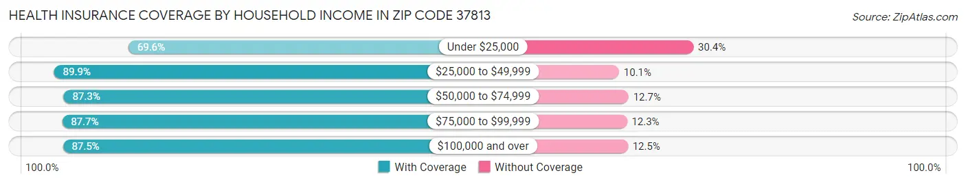 Health Insurance Coverage by Household Income in Zip Code 37813