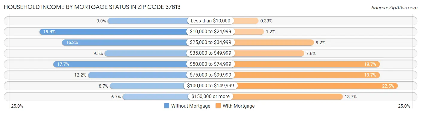 Household Income by Mortgage Status in Zip Code 37813