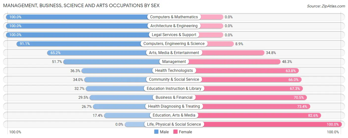 Management, Business, Science and Arts Occupations by Sex in Zip Code 37813